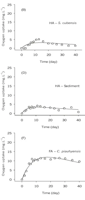 Fig. 1 — Kinetics of oxygen uptake during mineralization of FA and HA from different sources: (A and B) S