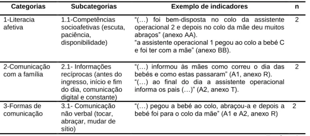Tabela 2- Procedimentos utilizados na adaptação da criança ao berçário no momento da  partida 