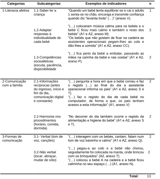 Tabela 3- Procedimentos utilizados na adaptação da criança ao berçário durante as rotinas de  cuidados e educativas 