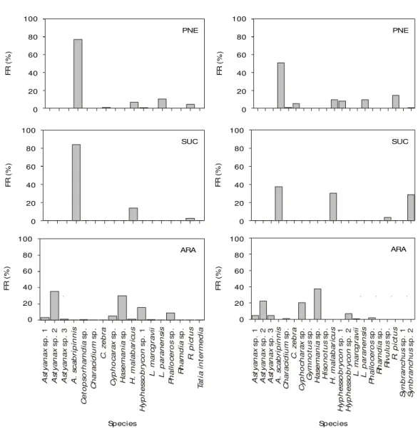 Fig. 2 — Frequency distribution of species captured per collection station inside PNE during the sampling period.