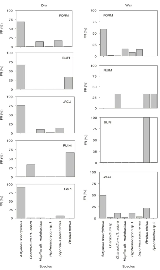 Fig. 3 — Frequency of captured species per sampling site inside PNE during the sampling period