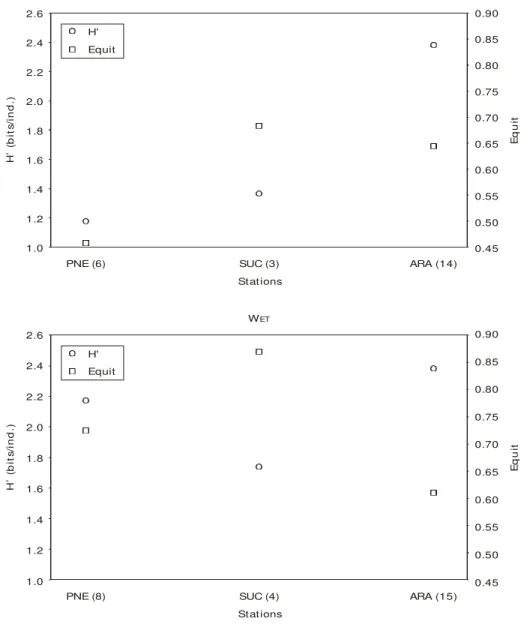 Fig. 4 — Shannon-Winner diversity (H’), equitability (Equit), and species richness (between  parentheses) per analysis and environment period