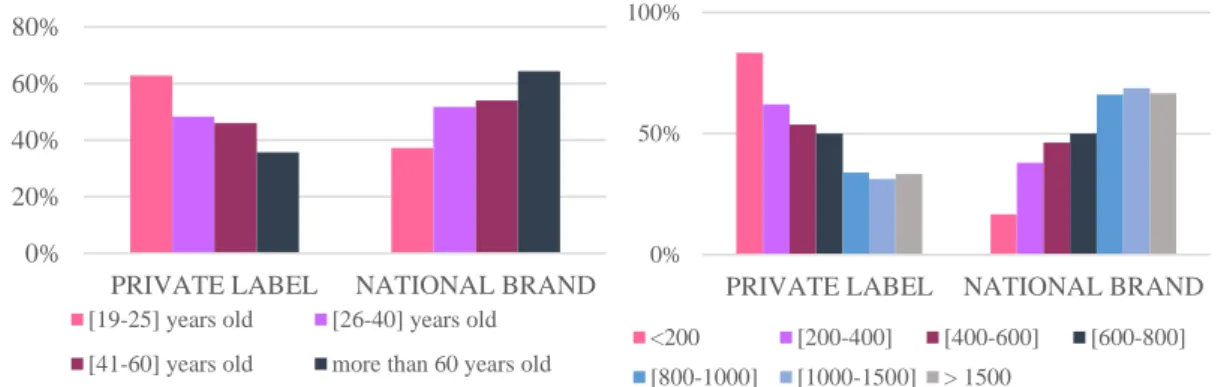 Figure 1 – Distribution of respondents according to type of brand consumed and age;  