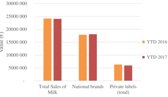 Figure 1- Milk: total value - breakdown by brand, YTD 2016, 2017 