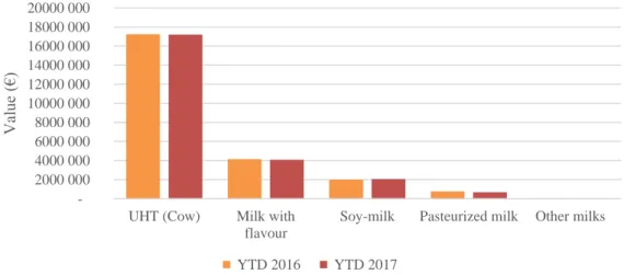 Figure 4 – Milk: total value - breakdown by type segments, YTD 2016, 2017 