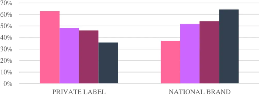 Figure 1.2 - Distribution of Respondents according to age group and type of brand  consumed  