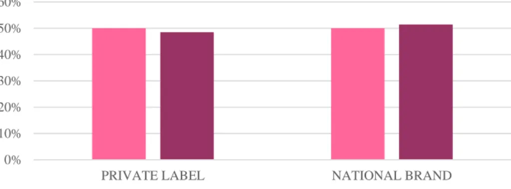 Figure 3.1 - Distribution of Respondents according to Number of people in  household* 