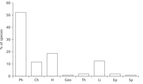 Fig. 1  Floristic life-form spectrum of a cerrado sensu stricto site in Itirapina Municipality, São Paulo State, southeastern Brazil (approximately, 22º13S and 47º51W)