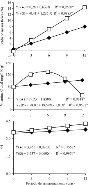 Figura 1. Perda de massa fresca, vitamina C total e pH de frutos  de  amoreira-preta  em  ambientes  com  temperatura de  2ºC  (♦)  e  de  20ºC (  ),  em  razão  do  período  de armazenamento.