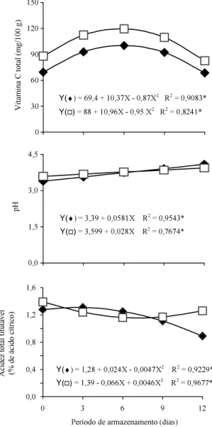 Figura 2. Vitamina C total, pH e acidez titulável total de frutos  de  amoreira-preta  das  cultivares  Brazos  (♦)  e Comanche (), em razão do período de armazenamento.