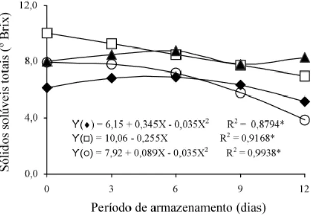 Figura 3.  Sólidos  solúveis  totais  (ºBrix)  de  frutos  de amoreira-preta das cultivares Brazos (♦) e Comanche ( ), em ambientes com temperatura de 2ºC ( ) e 20ºC ( ), em razão do período de armazenamento.