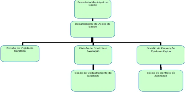 Figura 2- Estrutura Organizacional da Secretaria Municipal de Saúde de Paraopeba/MG 