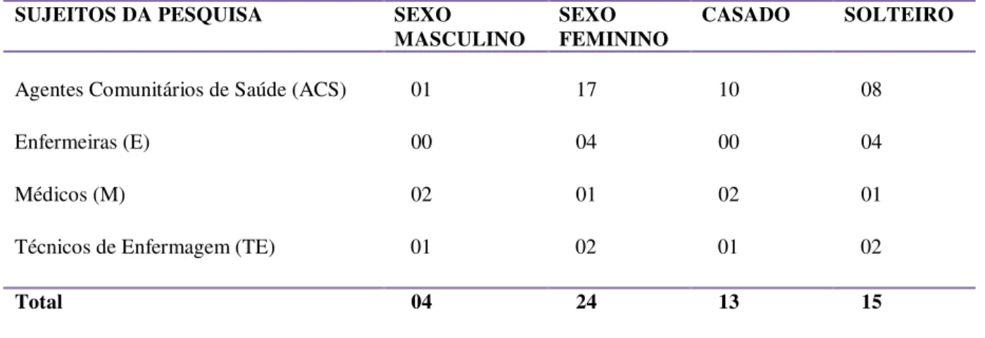 Tabela  2-  Perfil  dos  Sujeitos  da  Pesquisa  sobre  SM  na  Estratégia  de  Saúde  da  Família,  Paraopeba-MG, 2014, quanto ao sexo e estado civil 