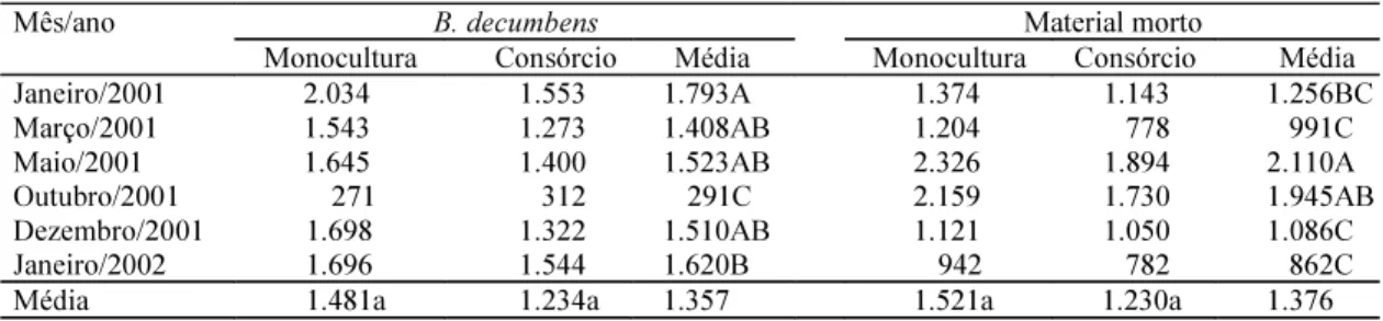 Tabela 1. Massa de forragem de Brachiaria decumbens (kg/ha de matéria seca) e quantidade de material morto (kg/ha de matéria seca) da monocultura e do consórcio, de acordo com o mês do ano (1) .