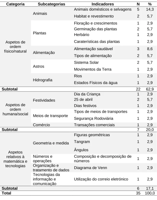 Tabela 13 - Temas/objetivos nas práticas interdisciplinares exemplificativas 
