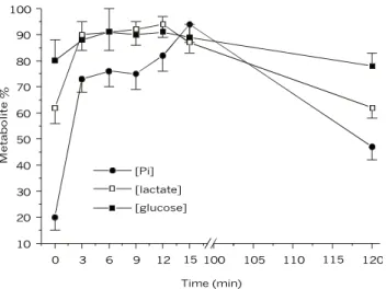 Fig. 1 — Changes of plasma metabolites expressed as relative ratio (actual value  x  maximum value –1 )  x  100, during sustained swimming of Salminus maxillosus  for 15 minutes