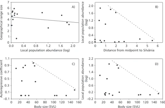 Fig. 1 — Relationships between (A) GRS and local population abundance (LPA), (B) LPA and distance from midpoint to Silvânia (where the local assemblage was studied), (C) body size (snout-vent length; SVL) and the autoregressive coefficient, and (D) and SVL
