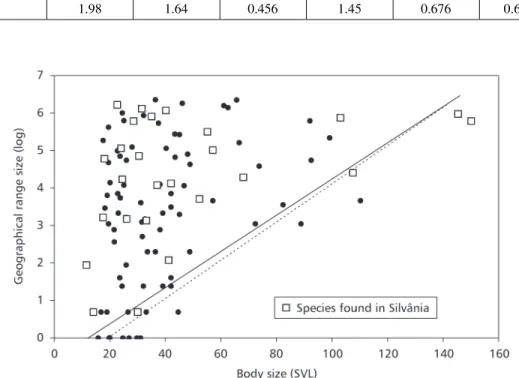 Fig. 3 — Relationship between GRS and SVL. The boundaries were fitted according to Gotelli &amp; Entsmiger (2000)