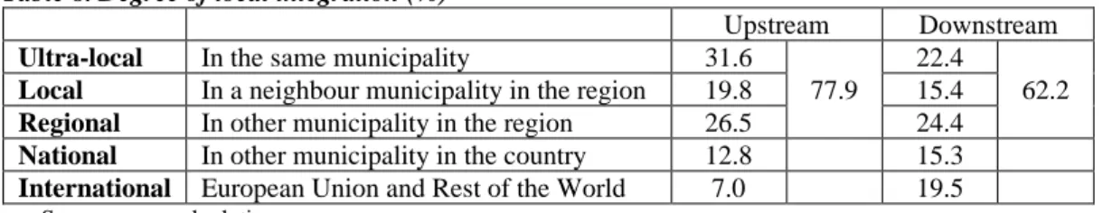 Table 8. Degree of local integration (%) 