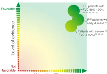 Figure 2 Schematic synthesis of the level of evidence of antiﬁbrotic use in different IPF patient subgroups.