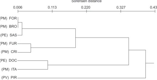 Figure 1 shows the dendogram of similarity among the yeast communities based on the composition of yeast species at each locality