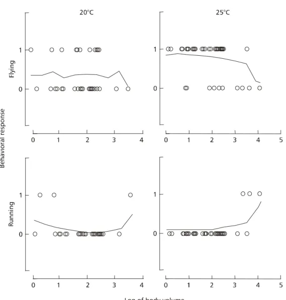 Fig. 1 — Relationship between the logarithm of body volume and observed response of a moth when stimulated at 20 and 25°C: