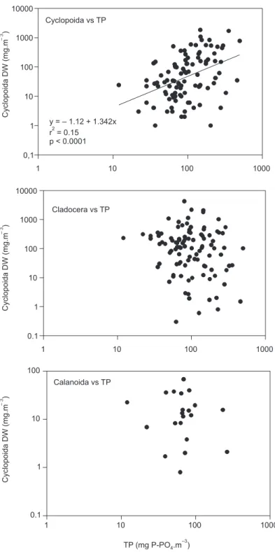 Fig. 5 — Linear regression between total phosphorus (TP) and biomass of crustacean zooplankton in Pampulha reservoir (1993-1998).