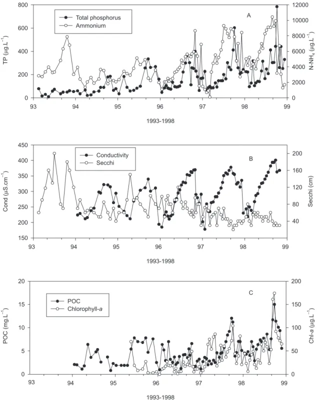 Fig. 1 — Temporal variation of total phosphorus (6 m) and ammonium (6 m) (A); electric conductivity (6 m) and water transpar- transpar-ency (B) and particulate organic carbon and chlorophyll-a (1 m) (C) in Pampulha reservoir (1993-1998)