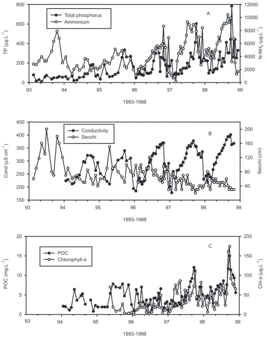 Fig. 2 — Temporal variation of size (A) and biomass (B) of zooplankton groups in Pampulha reservoir (1993-1998).