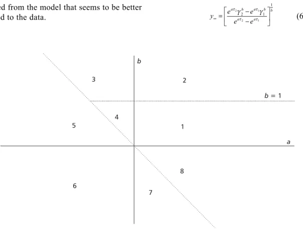 Fig. 1 — The 8 regions in the plane (a, b) related to the Schnute (1981) sub-models.