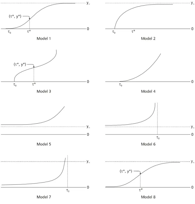 Fig. 2 — Set of the 8 growth curves appropriate to the pair (a, b) from each region of Fig