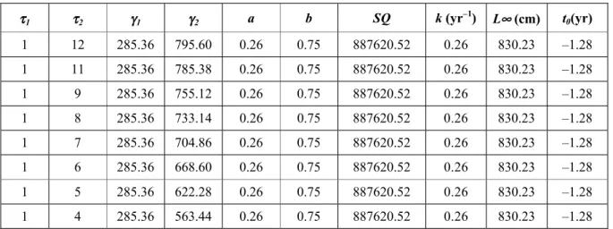 Fig. 3 shows the age-length graph for the scales data fitted by the Schnute model.
