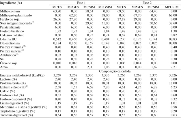 Tabela 1. Composição centesimal das dietas oferecidas aos leitões desmamados aos 20 dias de idade, dos 20 aos 41 dias de idade (fase 1) e dos 42 aos 55 dias de idade (fase 2) no primeiro experimento (1) .