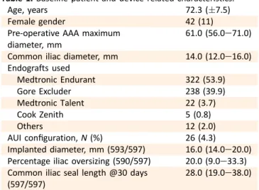 Table 2. Iliac seal dynamics over follow-up (N ¼ 597 iliac arteries).