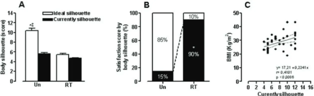 Figure 1 - Panel A: values (mean±SEM) for the scores of current and ideal silhouettes of the UN and RT groups