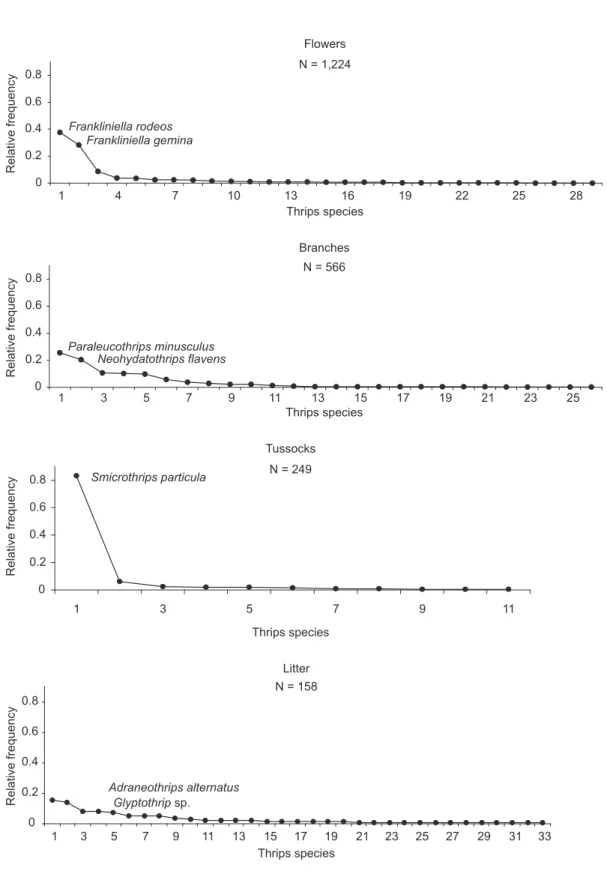 Fig. 4 — Abundance distribution of thrips species (relative frequency per species in order of abundance) in four microhabitats  (flowers, shoots, grass tussocks and leaf litter), sampled in the Parque Estadual de Itapuã (30° 22’ S 51° 02’ W), Viamão, RS