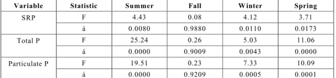 Fig. 6 — Box Whisker plots and mean comparisons (Tukey test) to significant variation among sampling days for ammonium- ammonium-nitrogen, nitrite-ammonium-nitrogen, nitrate-ammonium-nitrogen, and total nitrogen in Garças reservoir (S: summer; F: fall; W: 