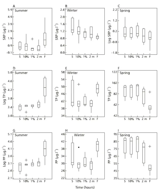 Fig. 7 –— Box Whisker plots for significant vertical variations of soluble reactive P, total P, and particulate P in Garças reservoir.