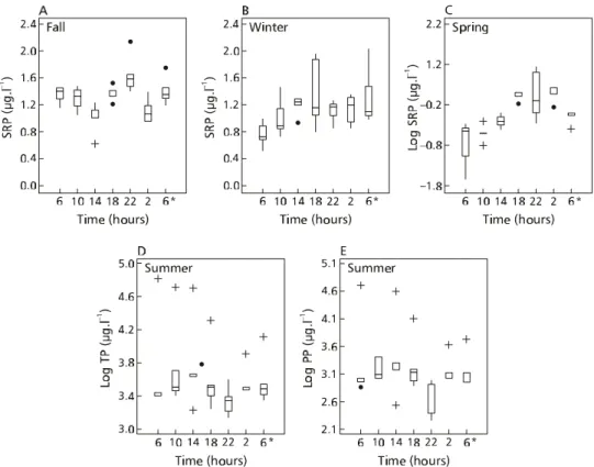 Fig. 8 — Box Whisker plots for significant diurnal variations of soluble reactive P, total P, and particulate P in Garças reser- reser-voir (6* means the end of diurnal sampling).