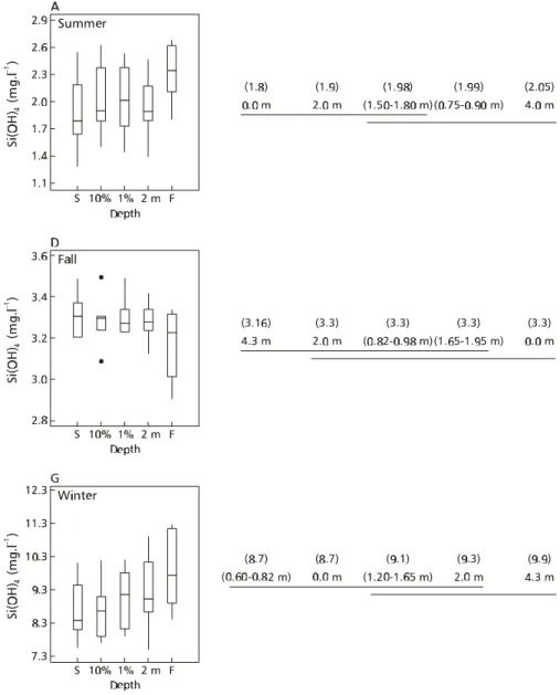 Fig. 10 — Box Whisker plots and mean comparisons (Tukey test) for significant vertical variations for soluble reactive silica at Garças reservoir