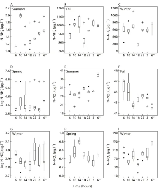 Fig. 3 — Box Whisker plots for significant diurnal variations of ammonium-nitrogen, nitrite-nitrogen, and nitrate-nitrogen in Garças reservoir (6* means the end of diurnal sampling).