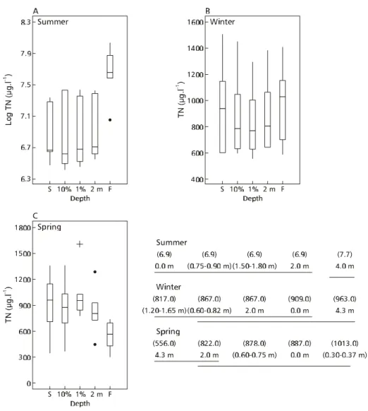 Fig. 4 — Box Whisker plots and mean comparisons (Tukey test) for significant vertical variation of total nitrogen in Garças reservoir.