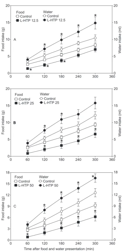 Fig. 4 — Effect of treatment with L-5-hydroxytryptophan (L-HTP), 12.5 (A), 25.0 (B), and 50.0 (C) mg/kg, ic, 1 min before food and water presentation, on food and water intake in quails (Coturnix japonica) submitted to a 6 h fast