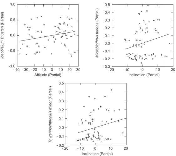 Fig. 3 — Partial regression of Ideobisium schusteri on altitude, and of Microblothrus tridens and Tyrannochthonius minor on  inclination, in 72 plots of 250 m x 6 m, located in a system of 9 trails (eight plots/trail) reaching an area of 64 km 2  at Ducke 