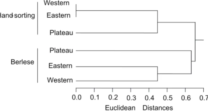 Fig. 4 — Tree produced by cluster analysis, using Euclidean distance coefficient and the UPGMA clustering method, com- com-paring the similarity of ten species of Pseudoscorpionida between the two watersheds and method of sampling (hand-sorting  and Berles