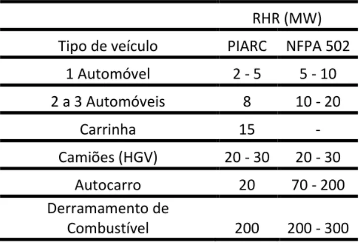 Tabela 2.1 - Valores estipulados para o RHR “Rate of Heat Release” em túneis (Micali, 2009 e Chair, 2007) 
