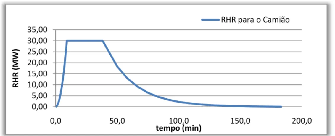 Figura 5.4 - RHR “Rate of Heat Release”resultante de um camião segundo o método de Ingason 