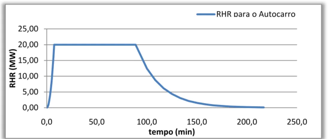 Figura 5.6 - RHR “Rate of Heat Release”resultante de um autocarro segundo o método de Ingason 