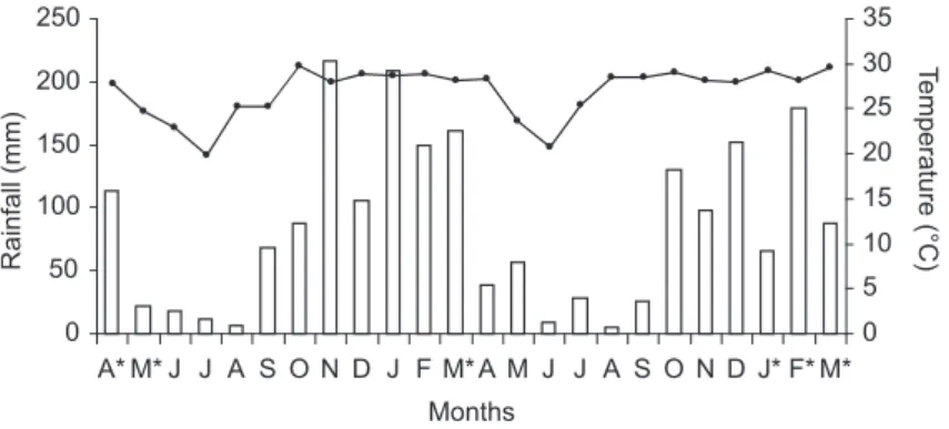 Fig. 1 — Monthly rainfall (columns), and average temperature (line) from April 2000 to March 2002 in the southern Pantanal