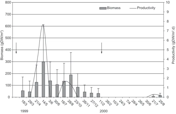 Fig. 3 — Mean biomass (gDW/m 2 ), standard deviation, and productivity (gDW m -2 .day -1 ) of the aquatic macrophyte Najas  marina in the permanent puddle of the Avelós stream (7° 28’ 08” S and 36° 31’17” W) in 21 field visits carried out during the  hydro